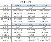 [공모주브리핑]국내1위 원료의약품 기업 경보제약