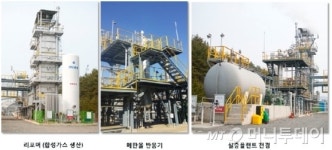 화학硏, 메탄올 대량 생산 기술 개발