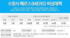 경기 수원시, 메르스 확진자 3명·모니터링 138명