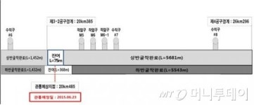 총연장 50.3㎞…한국서 가장 긴 율현터널 뚫렸다