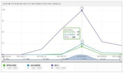 메르스 한달, 누리꾼 관심도 떨어져…1일 100→15일 30