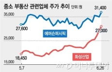 분양시장 호조에 뜨는 중견 건설주