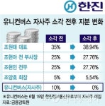 한진그룹사 유니컨버스, 오너일가 개인회사로 전환