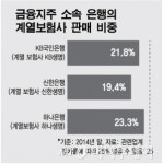 방카룰 무풍지대 복합점포, KB손보·농협생명 빅3 넘본다