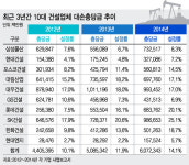 분양가 책정도 안됐는데 대손충당금 쌓으라고?