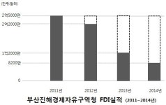 부산진해경제자유구역청, 외자유치 4년 연속 곤두박질