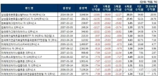 국내 주식형 펀드, 4주만에 마이너스..중소형주 약세