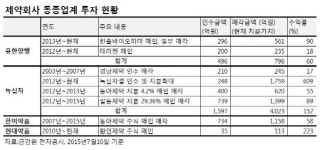 라이벌社 주식투자로 돈버는 제약사들…50~60% 수익률 기본
