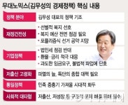 건전재정·친기업…무대노믹스 양대 축