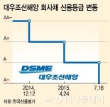 대우조선債 등급 3달새 A+→A-…뒷북평정 논란