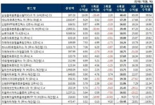 국내 주식형 펀드, 한주만에 플러스..중소형주 부활