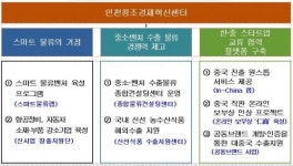 인천 '스마트물류' 거점에 한진그룹 '물류노하우' 심는다