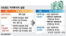 사모펀드 1억으로 투자가능..업계 