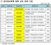국토부, 도로·건물·시장·병원 등 공간정보 2.1만건 공개