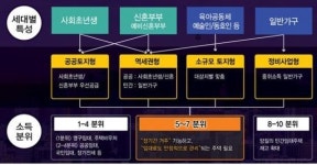 은평뉴타운에 2030세대용 임대주택 공급