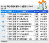 평택 분양권에 첫 1000만원대 웃돈…팔까, 기다릴까