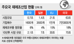 1000억弗 신시장… 환경·성장 다잡는 재제조산업