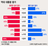 국민 44% 나라 가장 잘 이끈 대통령, 박정희-한국갤럽