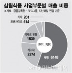 호빵 만들던 삼립식품, 종합식품회사로 대변신한 사연