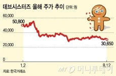 선배들 부진에…IPO 미루는 비상장 게임업체
