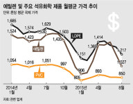 유가하락에 LG화학·롯데케미칼 우울, 한화케미칼 방긋