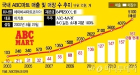 생각보다 큰 신발가게…ABC마트  10년간 40배 성장비결은