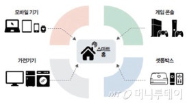 스마트홈 성패, 사용자 행동패턴에 답이 있다