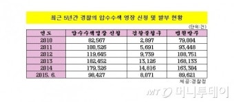 경찰, 압수수색 영장 5년새 2배 '껑충'…