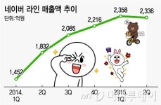 라인 뮤직서비스 난항에 글로벌 IPO 적신호