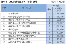 삼성물산, 시평에 이어 용역형 CM실적도 1위