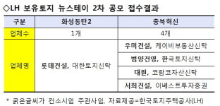 동탄2·충북혁신 LH 뉴스테이 2차 공모 2.5대1…흥행저조