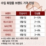 [단독]아베다·에스티로더 등 수입화장품 브랜드 가격인상