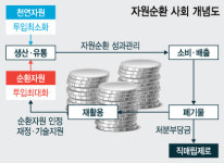 자원빈국서 부국으로… 자원순환사회 앞당길 자원순환법