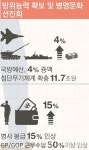 국방예산 39조, 北리스크 대비 대폭 증액