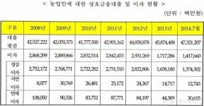 농가부채 1위 제주…가구당 5455만원 빚
