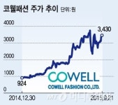 알짜계열사 합병 코웰패션..동전株에서 성장株로