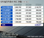 [단독] 한전 6개발전사, 올해 RPS 과징금 1900억