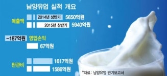 남양유업 턴어라운드?…정상화는 아직