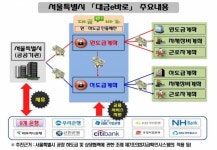 서울시, 대금e바로 계약위반시 최대 3개월 입찰제한