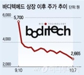 불운한 바디텍메드, 성장 기대감은 유효