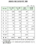 체크카드의 힘 상반기에도 카드이용 실적 증가세