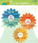 경기 훈풍 부나…전산업생산 54개월만에 증가폭 최대