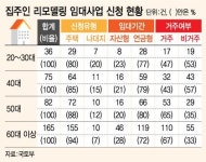 은퇴세대 몰린 집주인 리모델링 임대…경쟁률 4.5대1