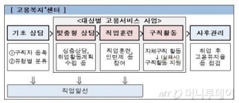 고용복지+센터 오면 원스톱 일자리 서비스 받는다