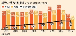 밀려드는 제주도 전입자, 밀려올라가는 땅값