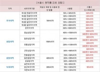 다시보는 면목동…인접도로 넓고 사거리코너 땅 좋다