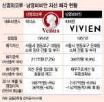 무너지는 토종 속옷업체, 비비안 이어 비너스도 자산 매각