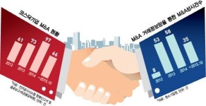 M&A 승부수 띄운 조선中企, 1년새 매출 8배 성장