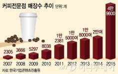 커피 신드롬 언제까지?...생존 어렵다 vs 시장 더 큰다