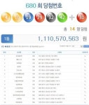 11억원씩 로또 680회 1등, 14명·명당 13곳…중복 당첨 어디?